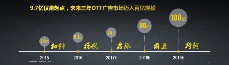 OTT电视广告商业价值巨大：精细化人物画像 垂直精准投放