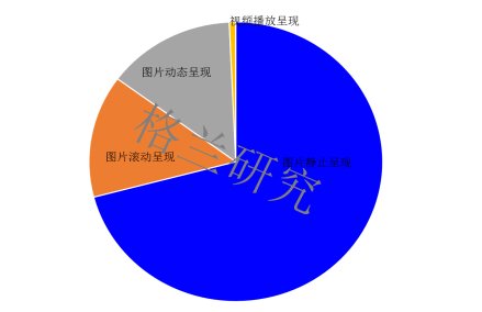 OTT TV用户行为分析 OTT大屏广告市场备受期