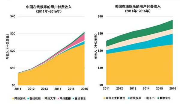 平面构成_视频网站收入构成