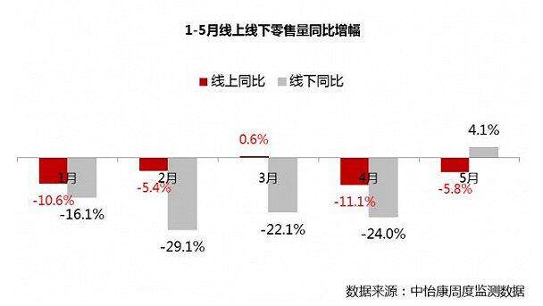 彩电市场回暖 5月市场线下同比增长4.1% 彩电市场回暖 5月市场线下同比增长4.1%