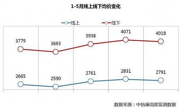 彩电市场回暖 5月市场线下同比增长4.1% 彩电市场回暖 5月市场线下同比增长4.1%