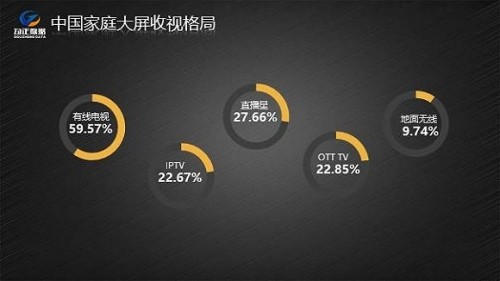 中国OTT TV市场趋于成熟 电视台是否遭遇瓶颈期?