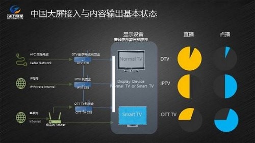 中国OTT TV市场趋于成熟 电视台是否遭遇瓶颈期?