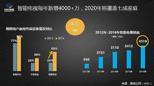 中国OTT TV市场趋于成熟 电视台是否遭遇瓶颈期?