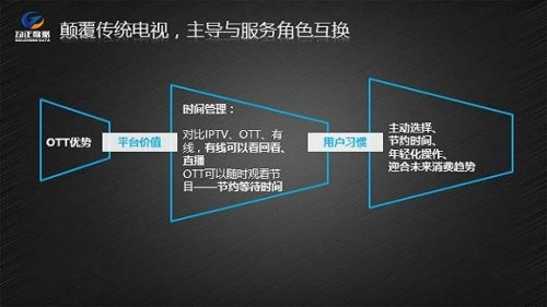 中国OTT TV市场趋于成熟 电视台是否遭遇瓶颈期?