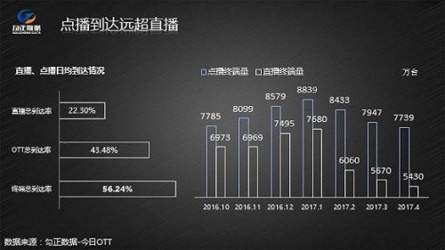 中国OTT TV市场趋于成熟 电视台是否遭遇瓶颈期?