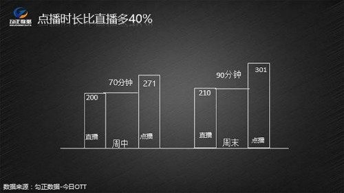 中国OTT TV市场趋于成熟 电视台是否遭遇瓶颈期?