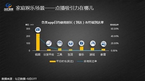 中国OTT TV市场趋于成熟 电视台是否遭遇瓶颈期?