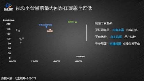 中国OTT TV市场趋于成熟 电视台是否遭遇瓶颈期?