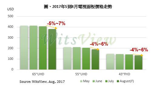 面板价格8月迎来剧烈跌幅 市场议价权由卖方转向买方