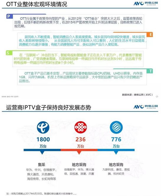 1502243742189392.png 奥维云网大数据:2017上半年电视盒子市场分析报告