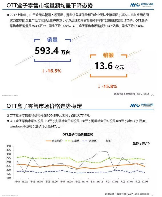1502243796182770.png 奥维云网大数据:2017上半年电视盒子市场分析报告