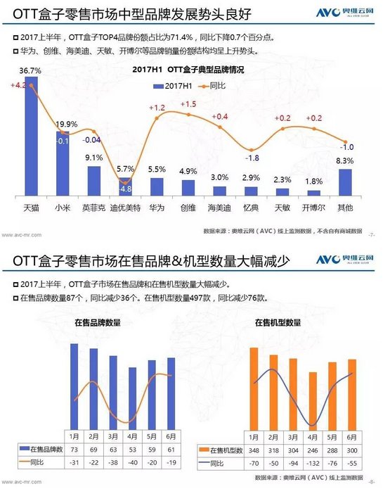 1502243838963165.png 奥维云网大数据:2017上半年电视盒子市场分析报告
