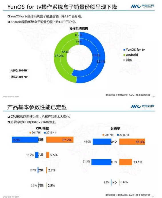 1502243873334651.png 奥维云网大数据:2017上半年电视盒子市场分析报告