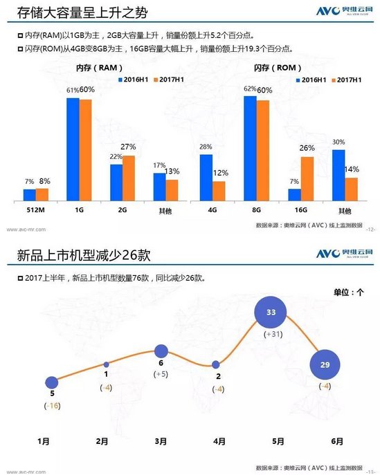 1502243895565501.png 奥维云网大数据:2017上半年电视盒子市场分析报告