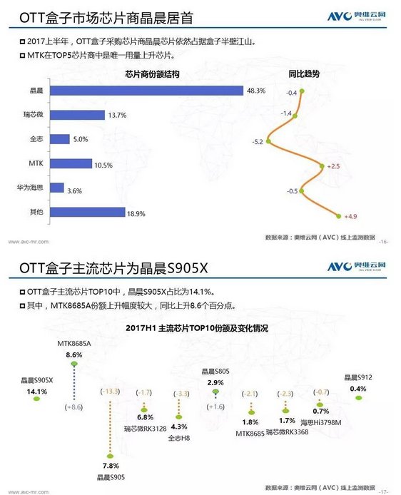 1502243941483826.png 奥维云网大数据:2017上半年电视盒子市场分析报告