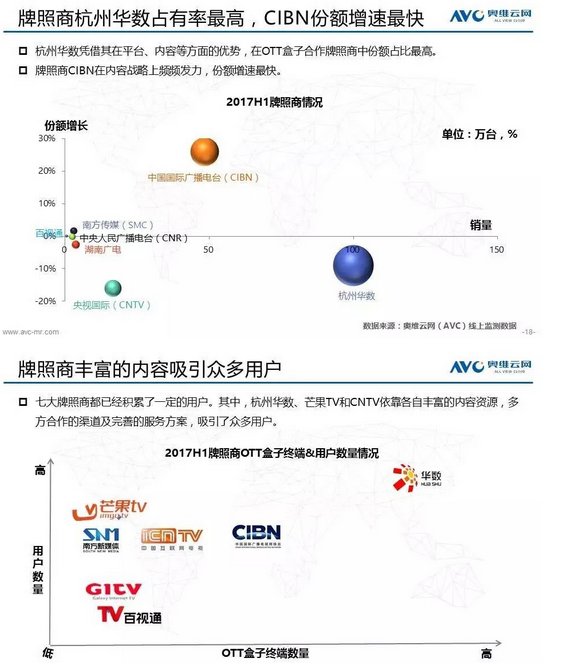 1502243959193132.png 奥维云网大数据:2017上半年电视盒子市场分析报告