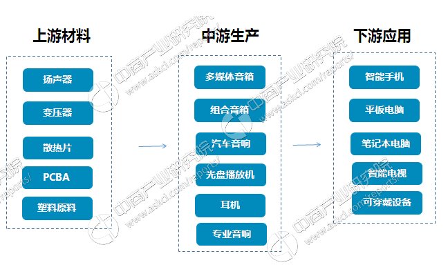 电子音响规模将超4000亿 中国电子音响产业链及发展趋势分析