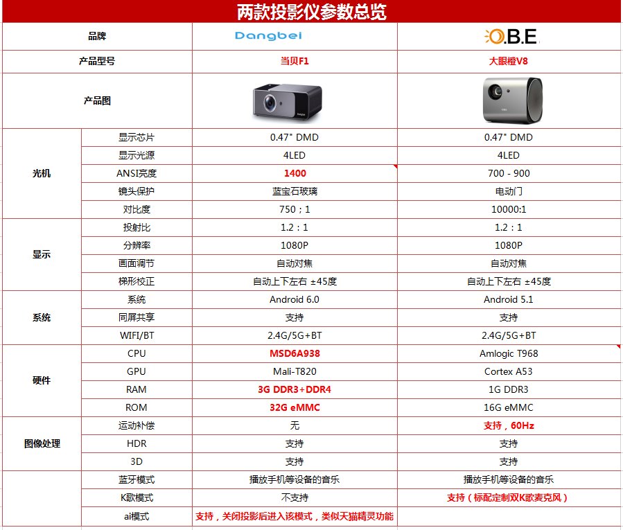 当贝投影仪f1和大眼橙v8对比