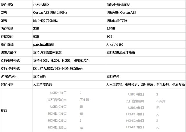 小米电视4x和海信电视h55e3a哪个好 55英寸买小米还是