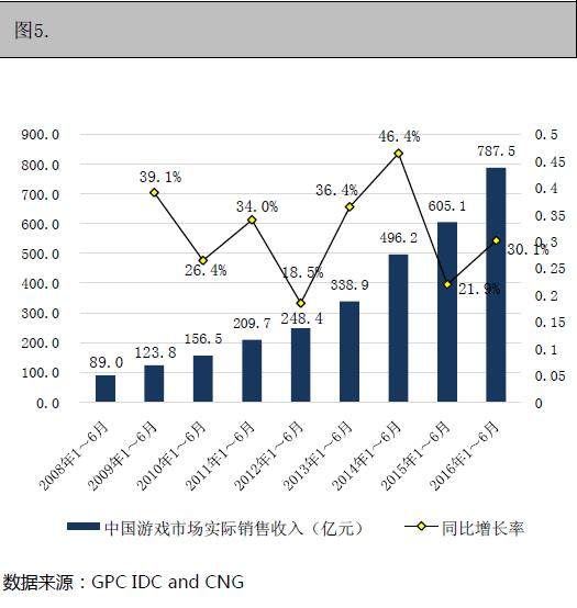 中国游戏市场销售收入及增长率