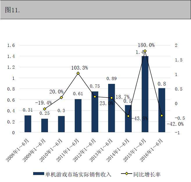 中国单机游戏市场实际销售收入及增长率