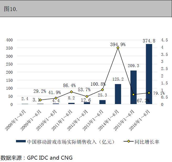 中国移动游戏市场实际销售收入及增长率