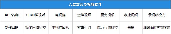 免费时代终结?6款TV聚合类视频软件横评 免费时代终结?6款TV聚合类视频软件横评