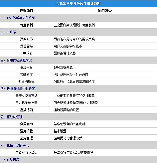 免费时代终结?6款TV聚合类视频软件横评