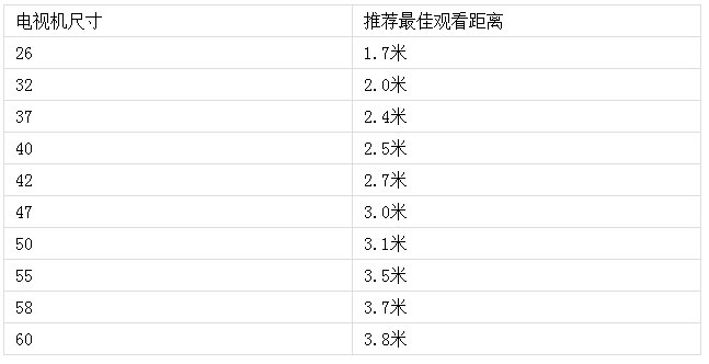 最佳观影距离