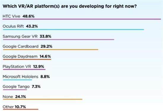 哪种VR平台更受开发者欢迎？HTC略胜一筹