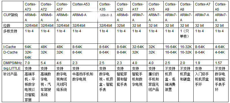 ARM Cortex-A系列处理器性能差异对比