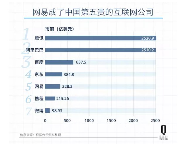 网易公司市值已达300多亿 成为中国第五贵的互联网公司