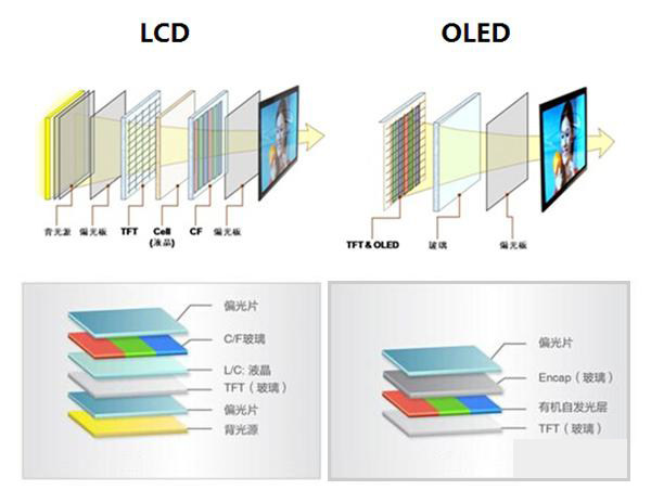 OLED和LCD应该选哪个？