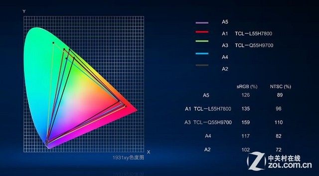 色域提升50% TCL QLED量子点电视测试 