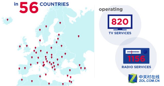 　　欧洲广播联盟表示电视与广播依然是最受民众信赖的媒体