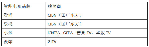 看尚乐视小米微鲸电视牌照方对比