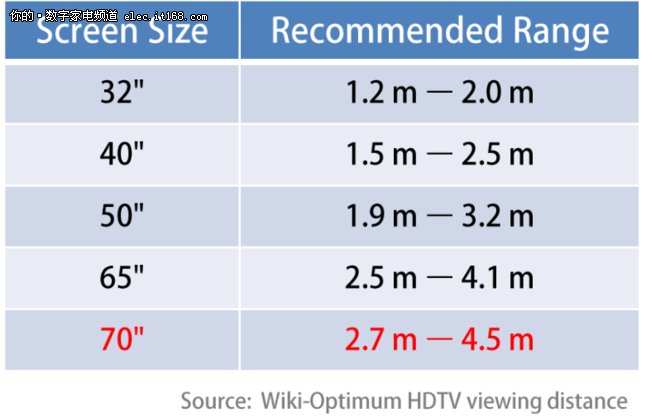 4K电视你需要更大的屏幕 谈谈最佳视距
