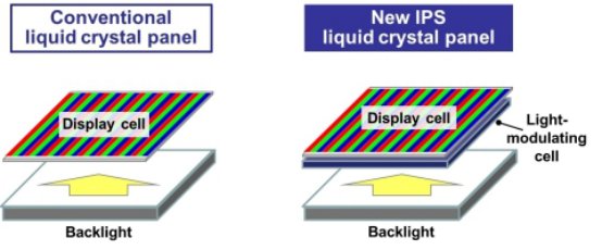 松下开发新型LCD面板 能像OLED一样关闭像素背光