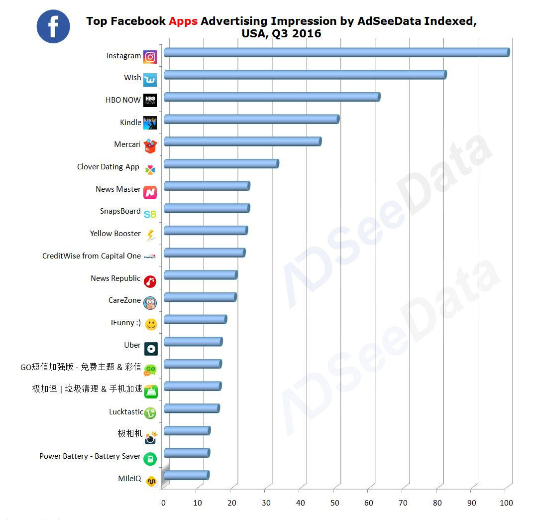 Facebook Q3应用排行：83%是RPG，中国企业成中坚力量        