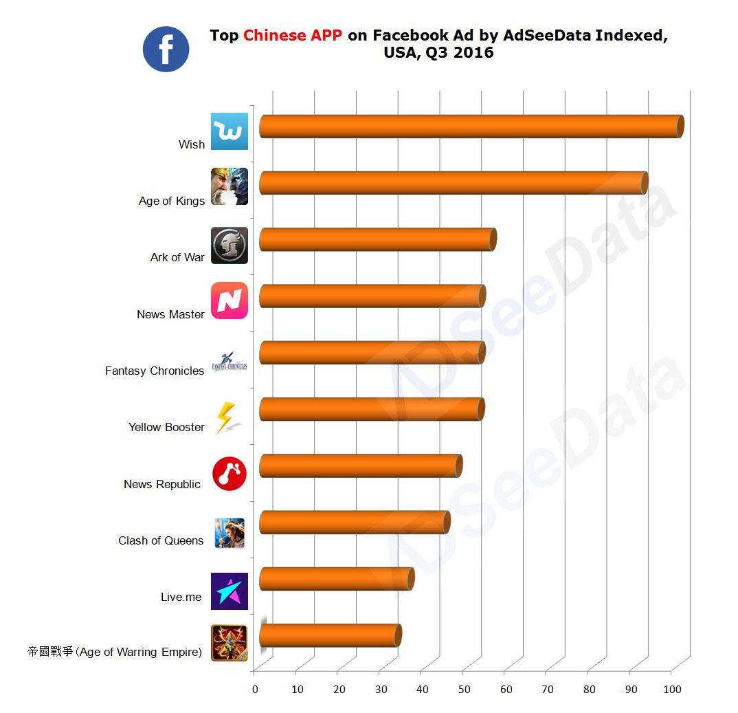 Facebook Q3应用排行：83%是RPG，中国企业成中坚力量        