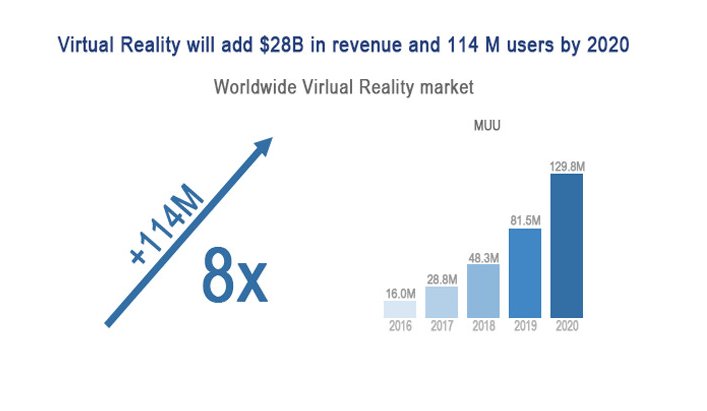 2020年VR市场价值可达280亿美元，新增用户达1.14亿