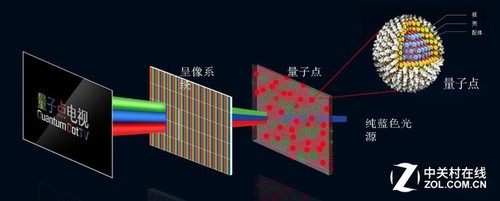 “光致发光”量子点电视发光原理