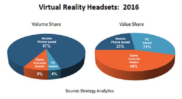 用一年消耗市场耐心后 VR的2017年会走向何方？