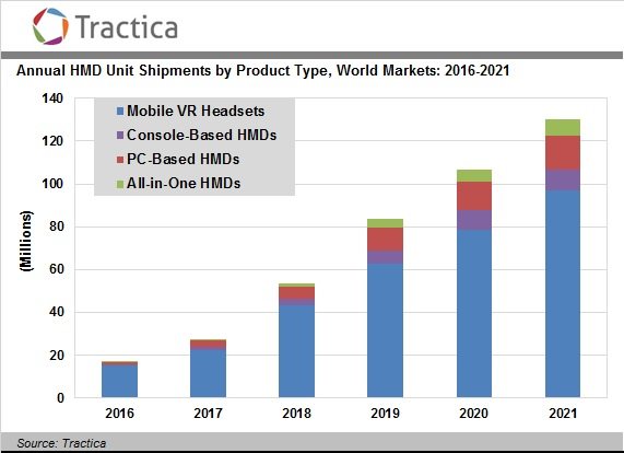2021年全球VR头显出货量将达到1.3亿部