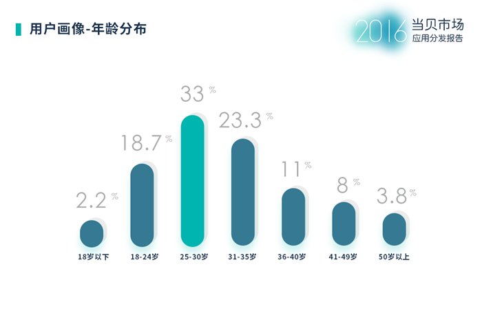 当贝市场2016年度应用分发报告:影音类依然是最大需求 当贝市场2016年度应用分发报告:影音类依然是最大需求