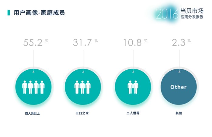 当贝市场2016年度应用分发报告:影音类依然是最大需求 当贝市场2016年度应用分发报告:影音类依然是最大需求