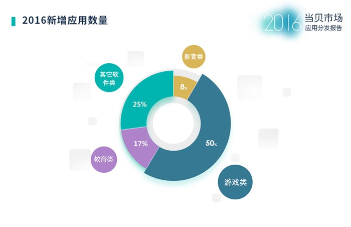 当贝市场2016年度应用分发报告:影音类依然是最大需求 当贝市场2016年度应用分发报告:影音类依然是最大需求