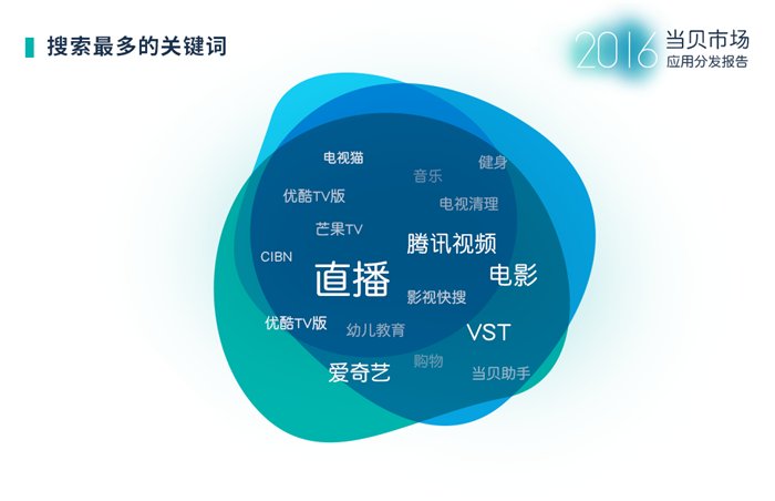 当贝市场2016年度应用分发报告:影音类依然是最大需求 当贝市场2016年度应用分发报告:影音类依然是最大需求
