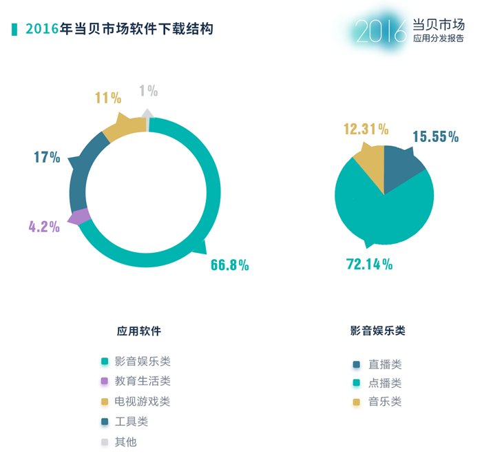 当贝市场2016年度应用分发报告:影音类依然是最大需求 当贝市场2016年度应用分发报告:影音类依然是最大需求